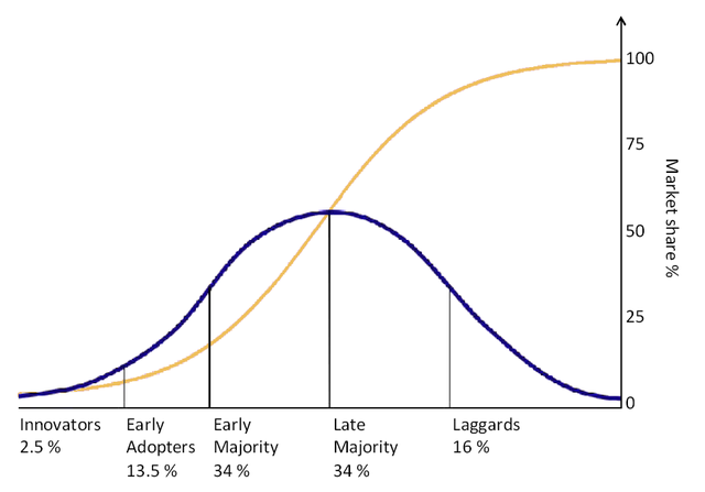 What Is A Technology Adoption Curve? The Five Stages Of A Technology  Adoption Life Cycle - FourWeekMBA