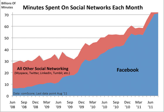 Metcalfe's law as shown by Facebook's growth