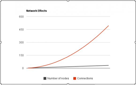 A Graph of Increase on Network Connections