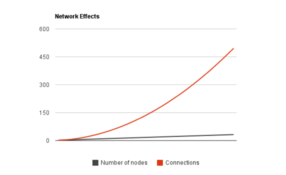 Growth analysis of a social network as shown by metcalfe's law