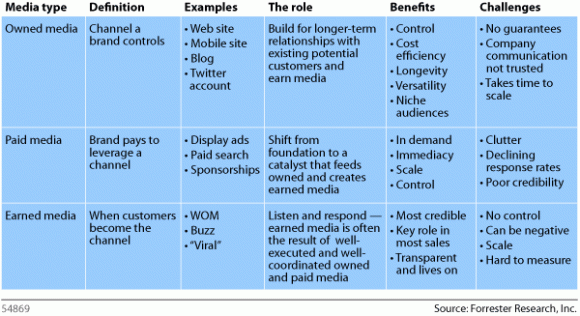 Sample of Media Types and their Functionality