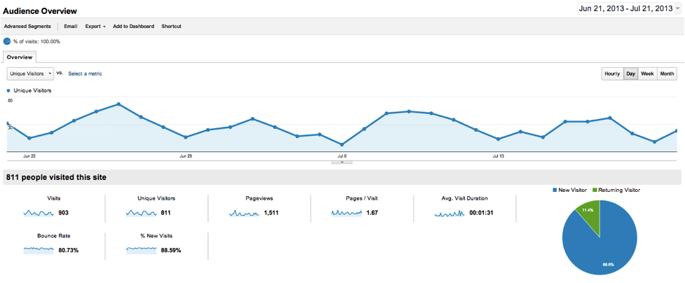 snapshot of google analytics dashboard | OnDigitalMarketing.com