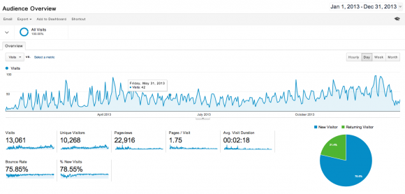 screenshot of dashboard google analytics