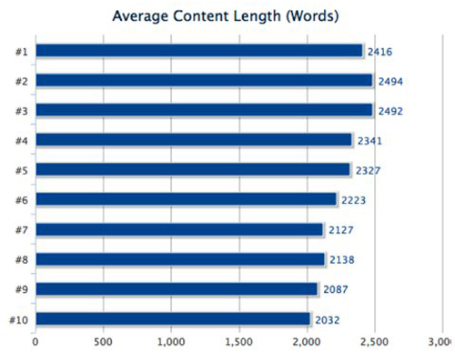 illustration comparing the average content length with Google ranking