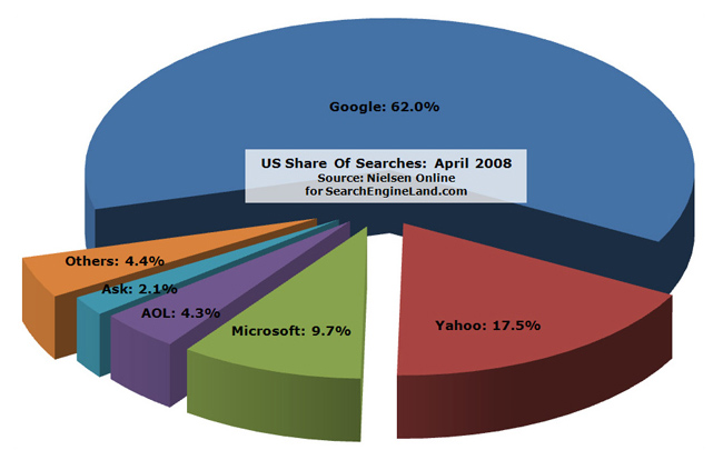 US Share of Seaches pie chart