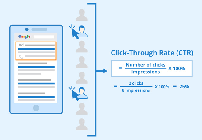 click-through rate formula