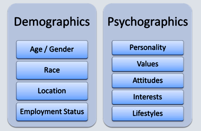 illustration between demographics and psychographics
