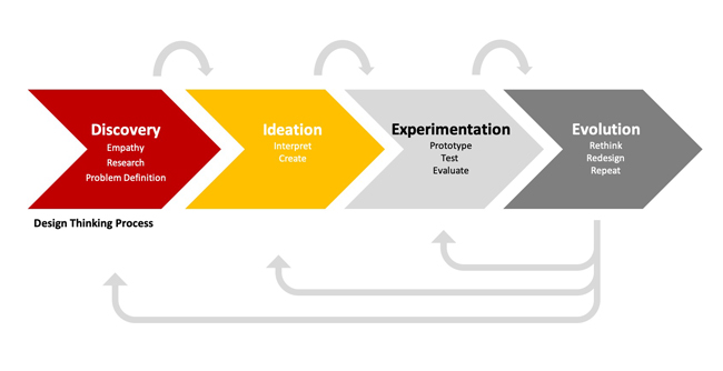 illustration of design thinking multi-stage model