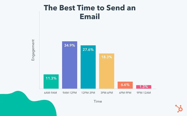 illustration of the best time to send an email