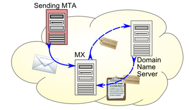 implement email authentication protocols