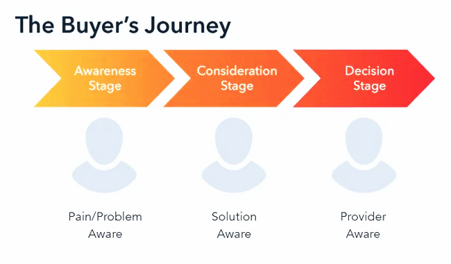 illustration of the buyer's journey