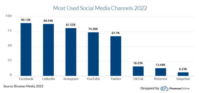 illustration of the most used social media channels in 2022