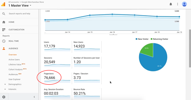 pageviews results in Google Analytics